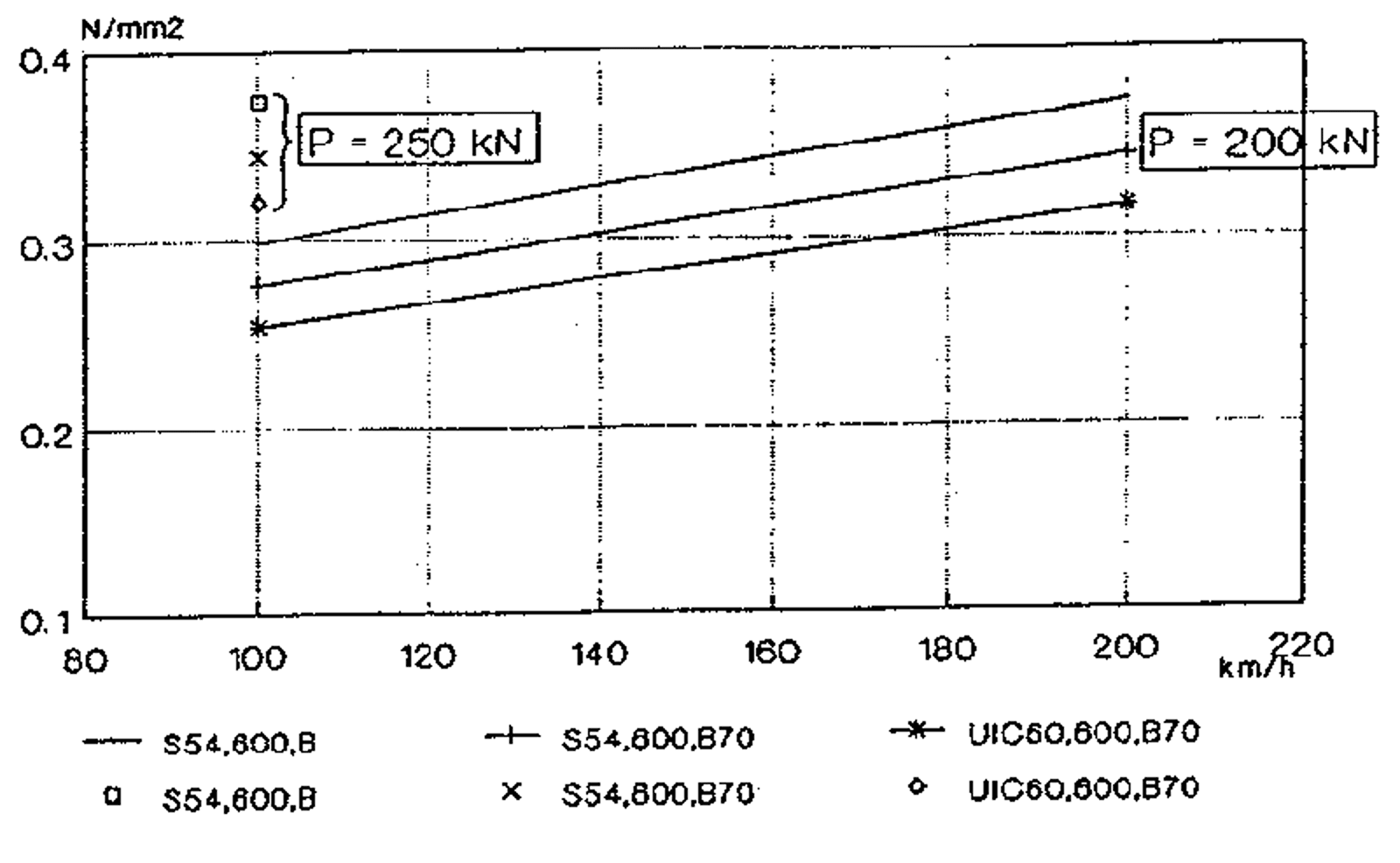 Graf som viser ballastspenninger ved ulike hastigheter, aksellaster og overbygningstyper.