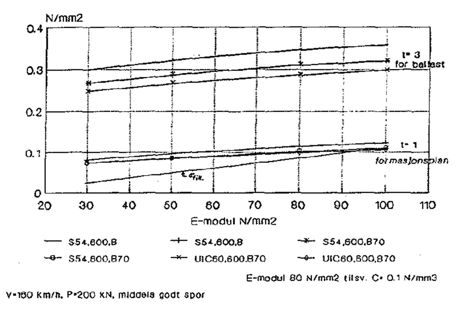 Graf som viser spenninger mot ballast og formasjonsplan ved varierende stivhet i sporet.
