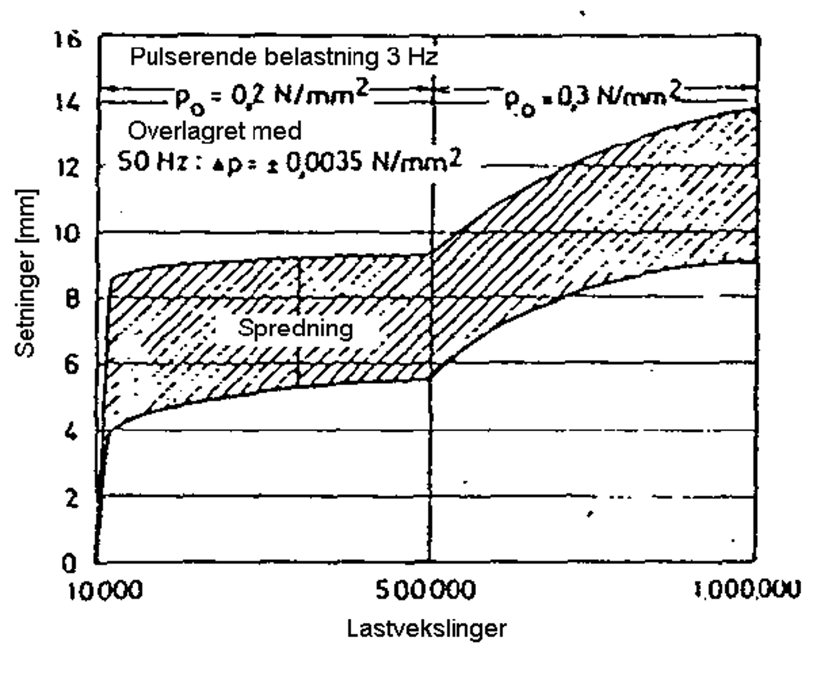 Graf over setningskurver fra laboratorieforsøk med ballastspenninger på 0,2 og 0,3 N/mm²