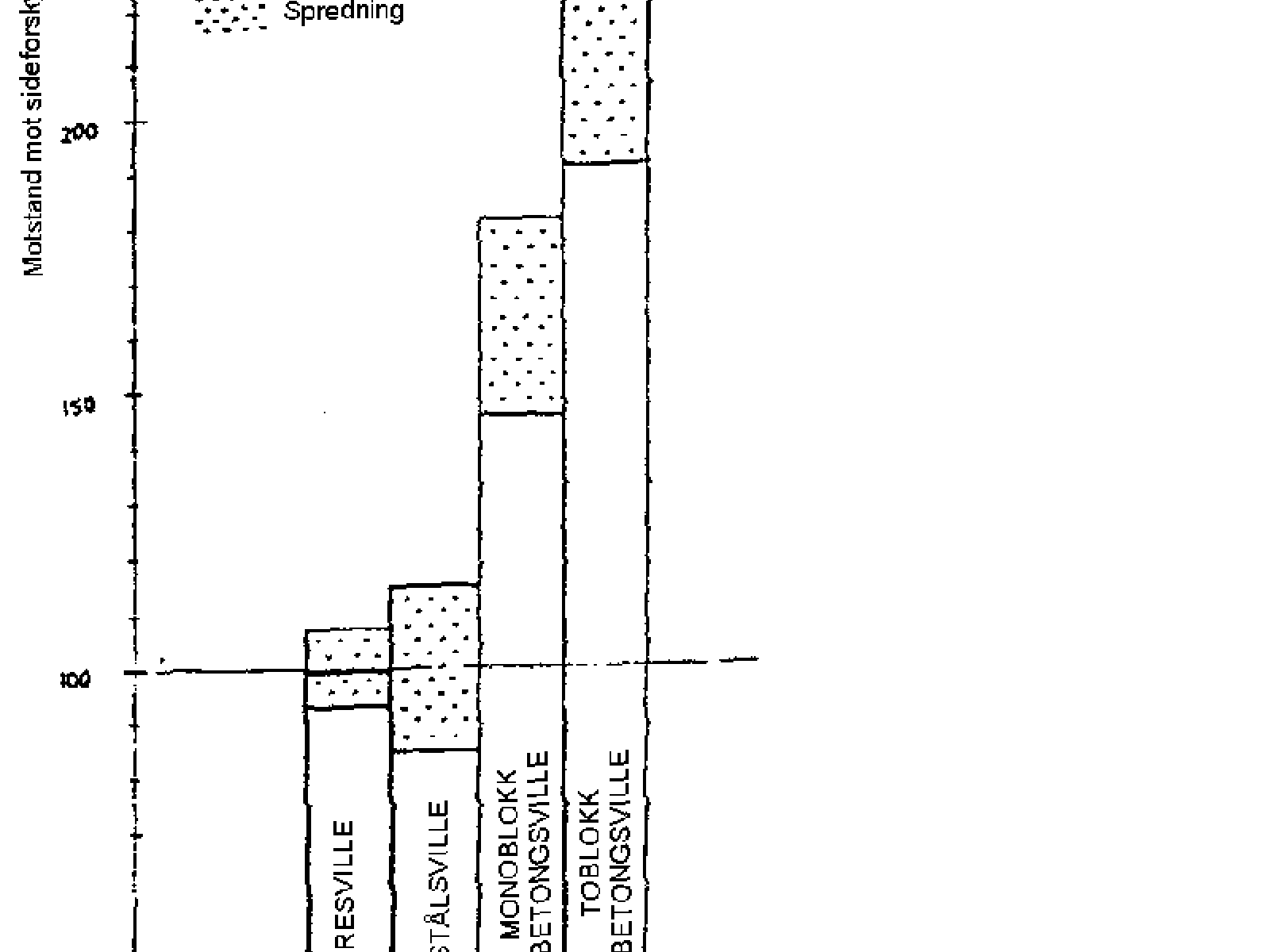 Søylediagram over svilletypers motstand mot sideforskyvning, med toblokks betongsviller som best.