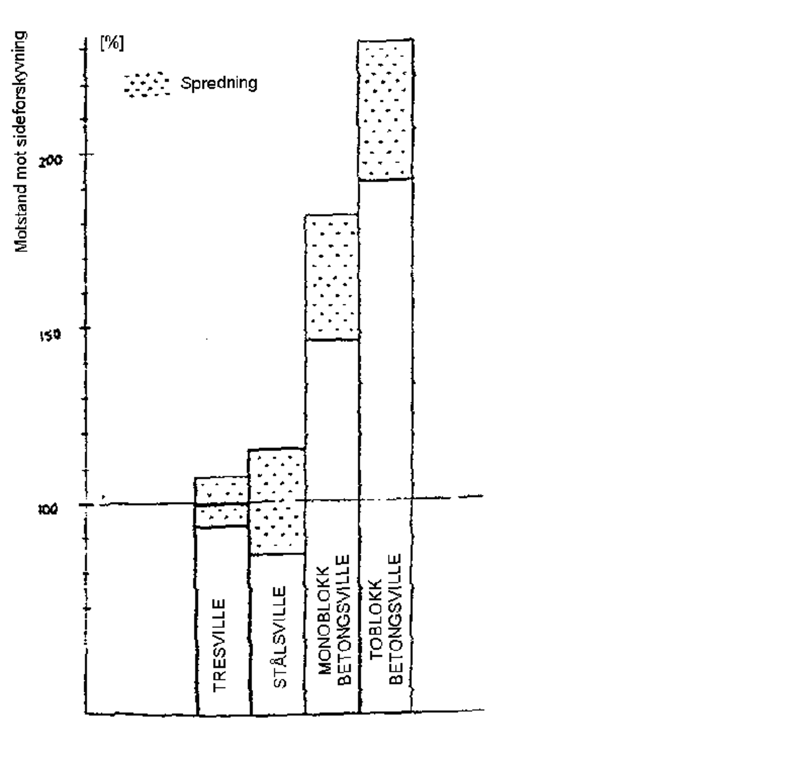 Søylediagram over svilletypers motstand mot sideforskyvning, med toblokks betongsviller som best.