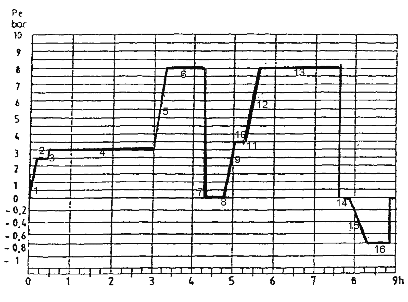 Diagram viser trykk- og vakuumfaser i impregnering av bøkesviller.