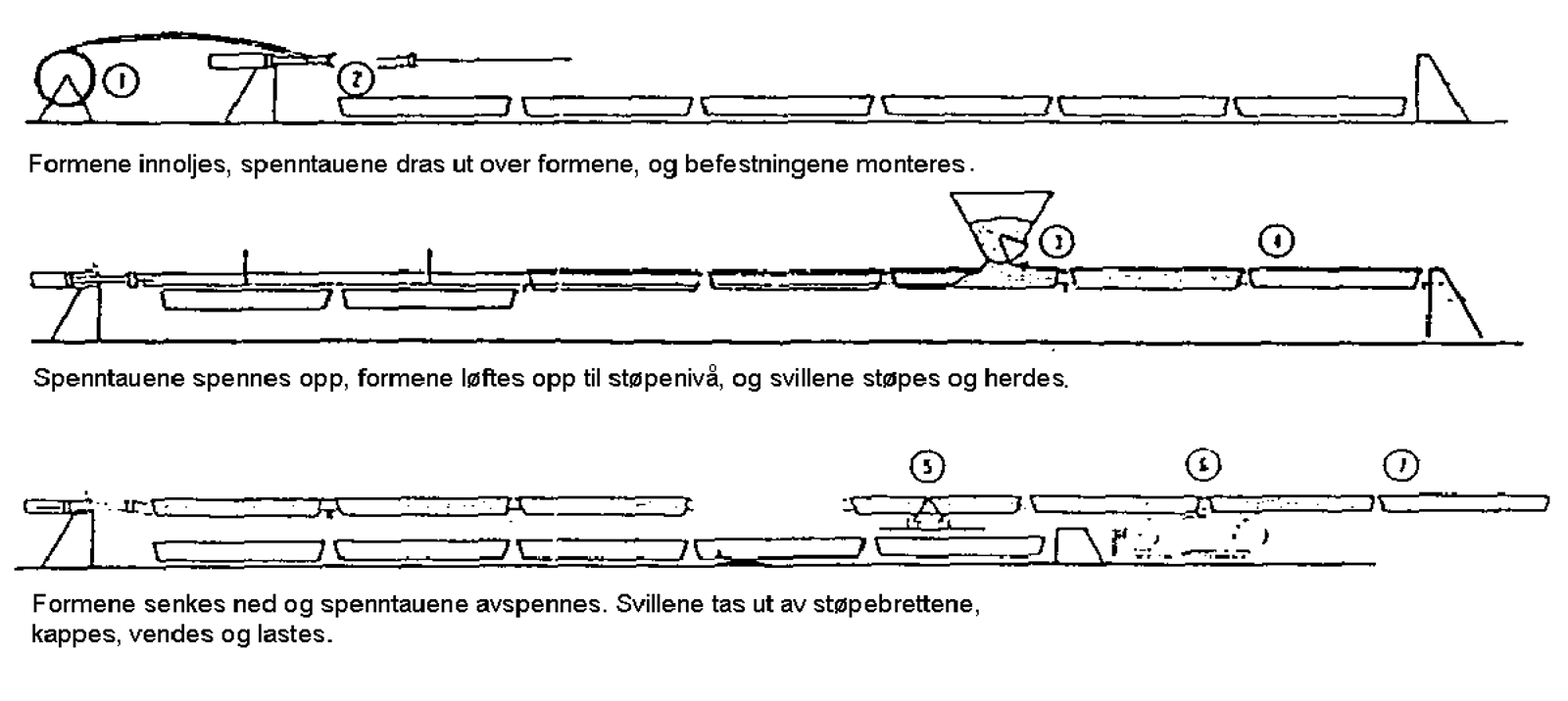 Skjematisk fremstilling av støpeprosess for betongsviller etter langbenkmetoden.