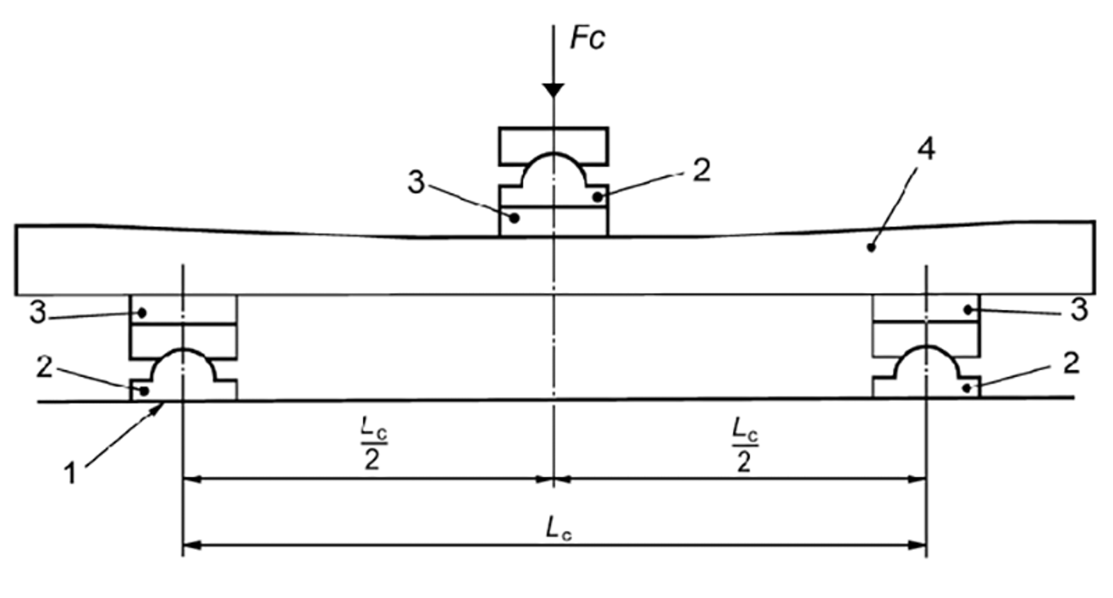 Testoppsett for belastning over midten av sville iht. EN 13230-2.