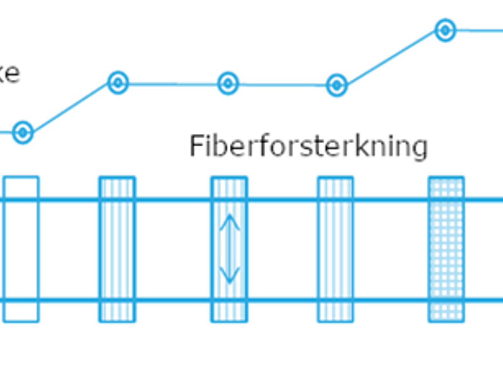 Diagram over fiberforsterkning, pris og styrke for komposittsviller.