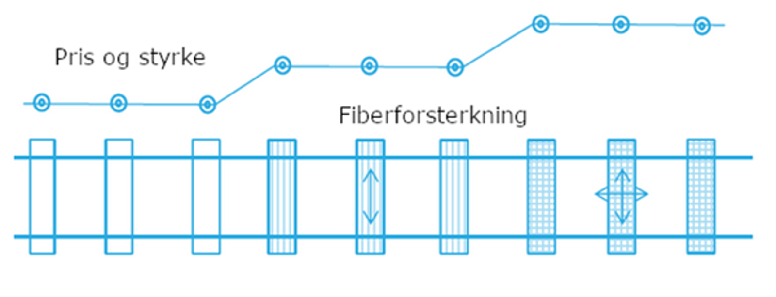Diagram over fiberforsterkning, pris og styrke for komposittsviller.