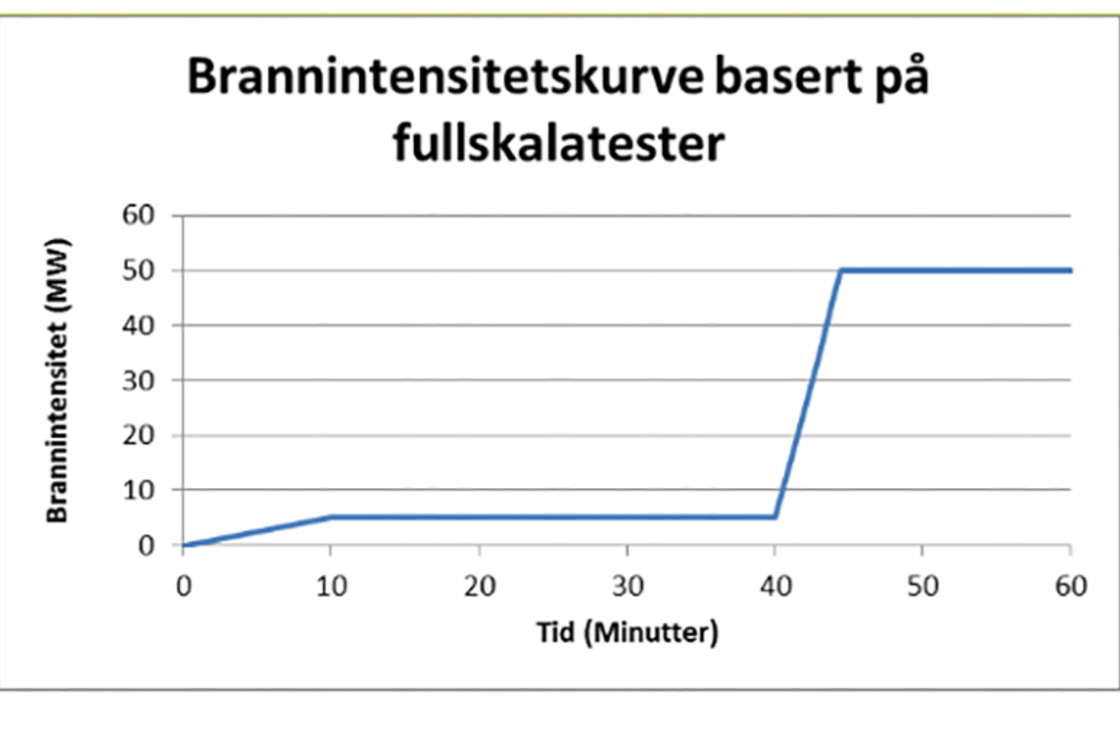 Kurve over brannintensitet (MW) mot tid, viser utvikling fra lav til høy intensitet på 60 minutter.
