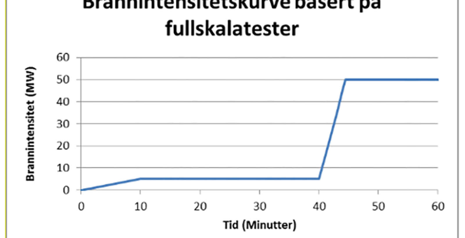 Kurve over brannintensitet (MW) mot tid, viser utvikling fra lav til høy intensitet på 60 minutter.