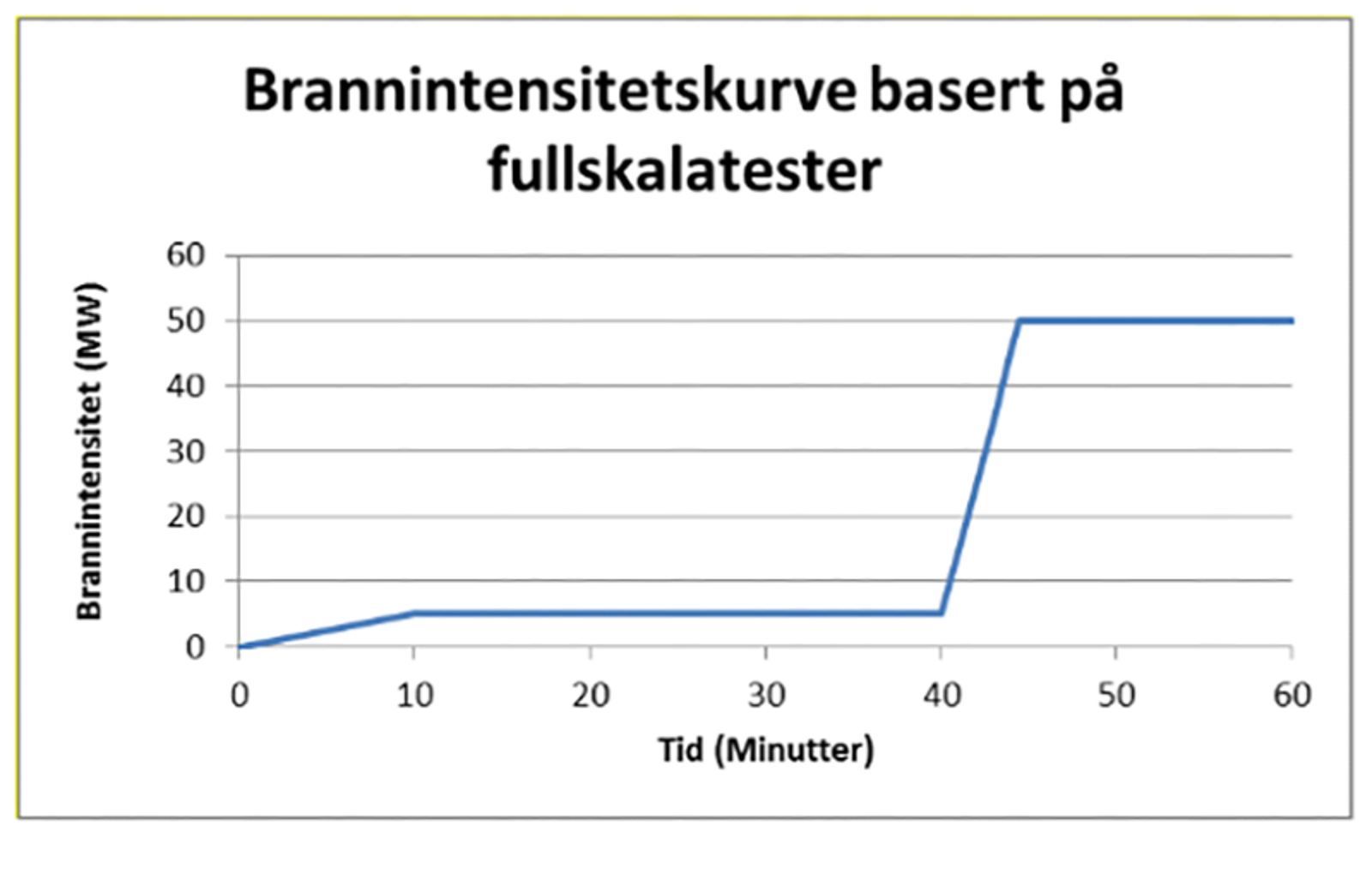 Kurve over brannintensitet (MW) mot tid, viser utvikling fra lav til høy intensitet på 60 minutter.