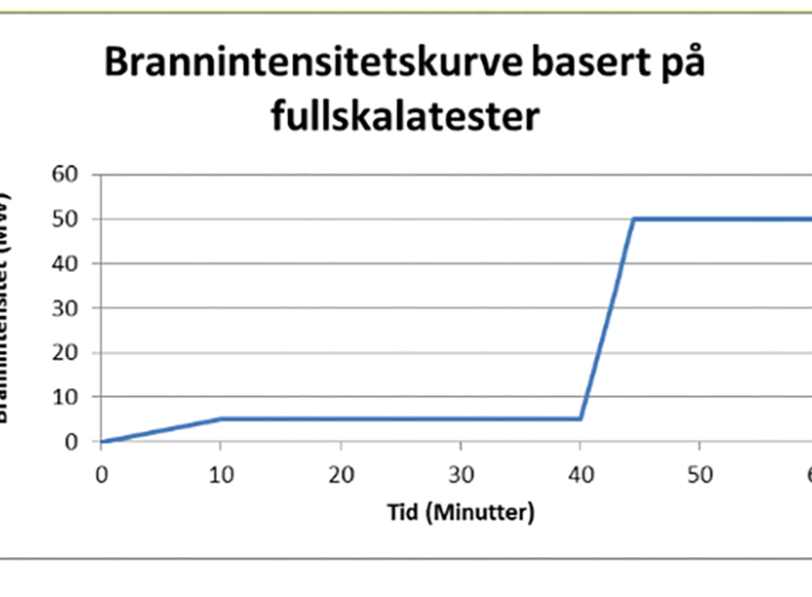 Kurve over brannintensitet (MW) mot tid, viser utvikling fra lav til høy intensitet på 60 minutter.
