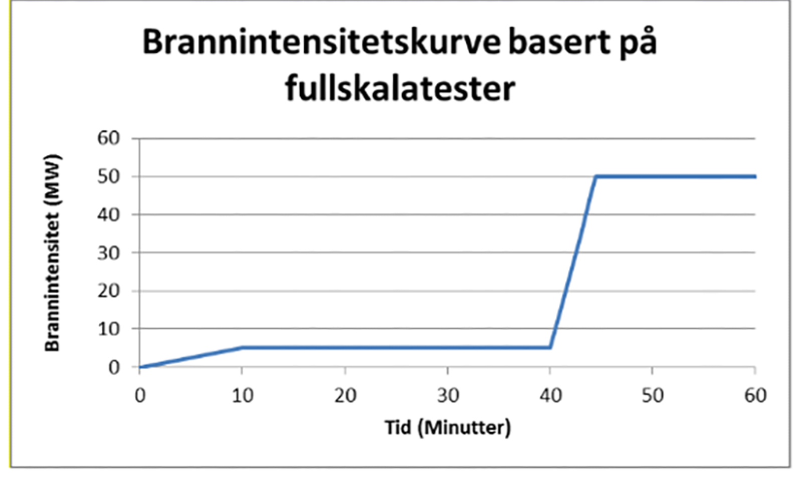 Kurve over brannintensitet (MW) mot tid, viser utvikling fra lav til høy intensitet på 60 minutter.