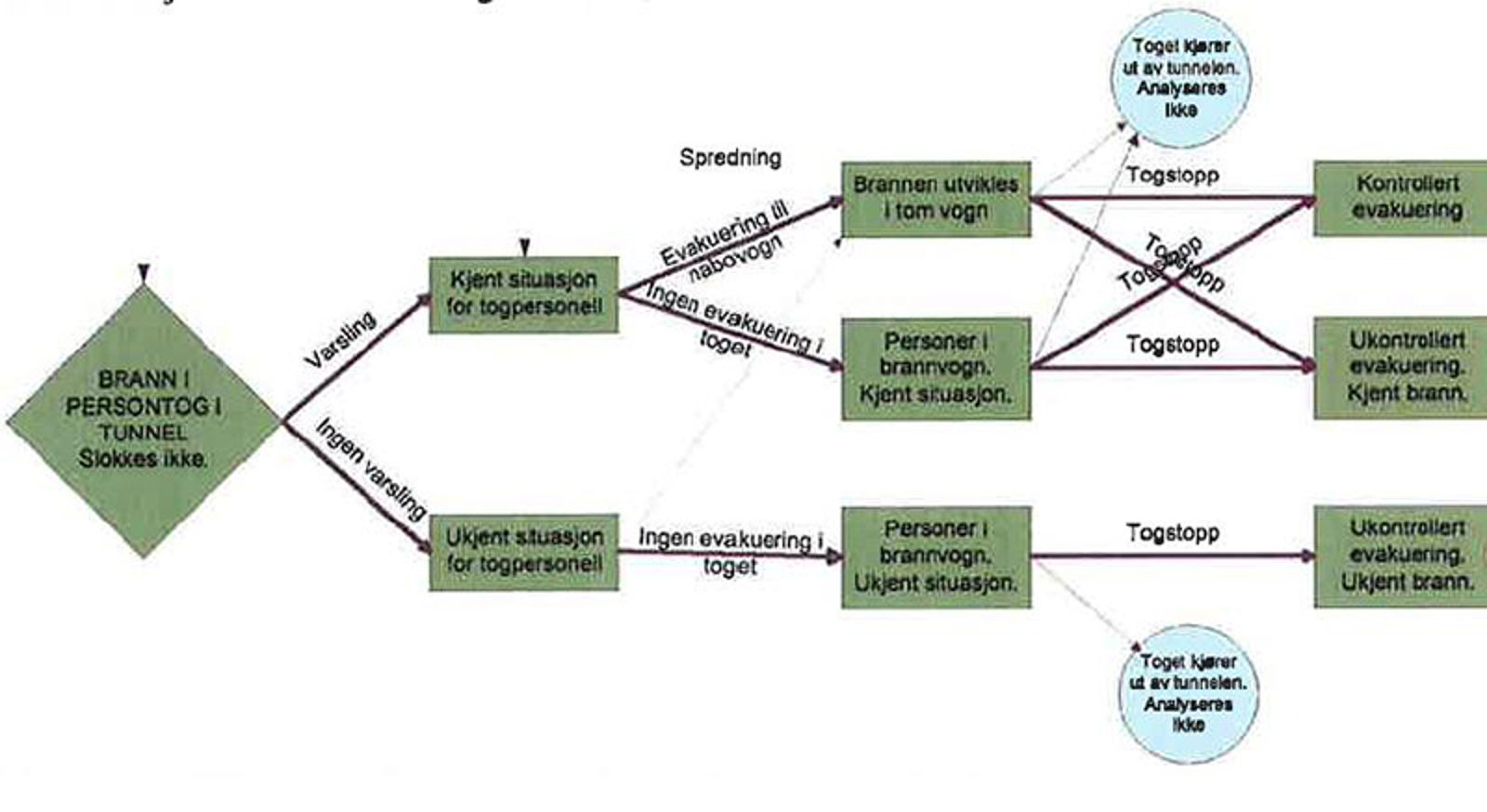 Hendelsestre for brann i persontog, viser scenarioer for varsling, evakuering og utfall.