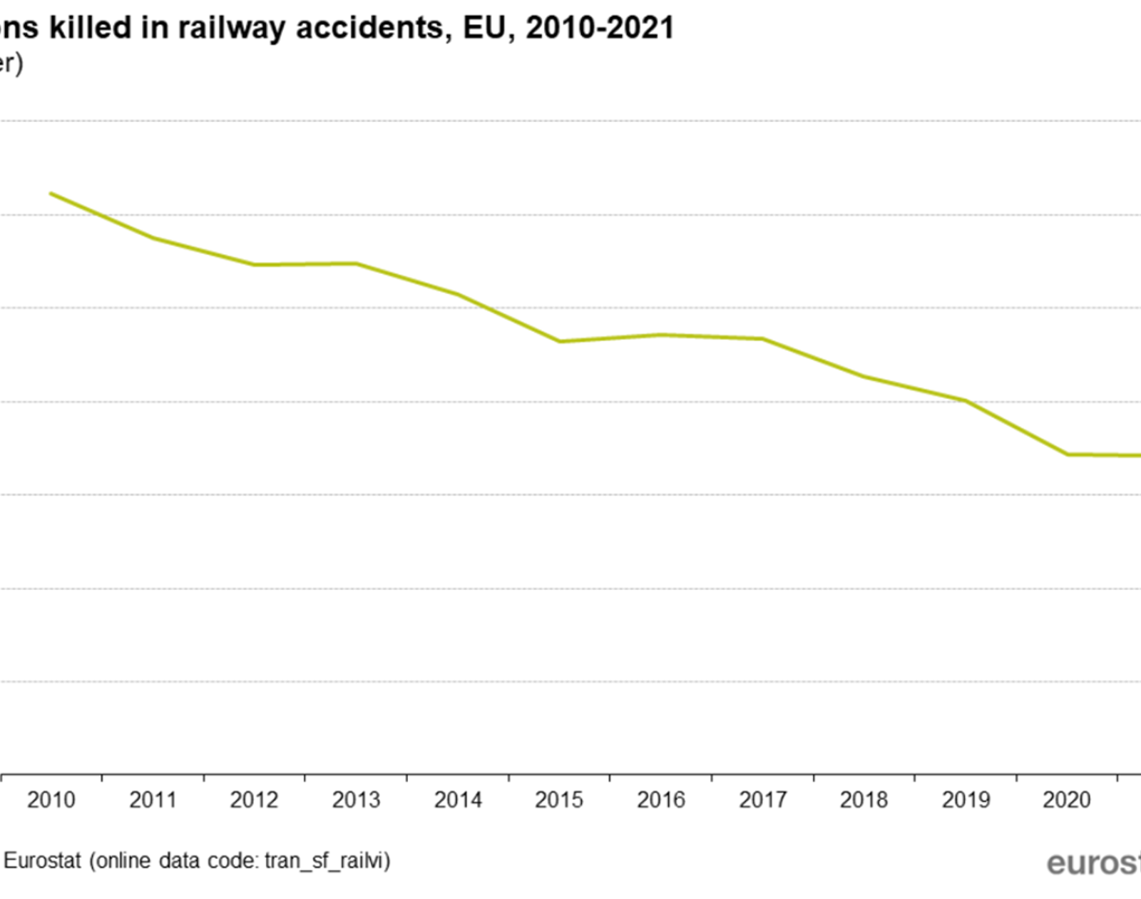 Graf som viser en nedgang i omkomne i jernbaneulykker i EU fra 2010 til 2021, fra 1200 til 600.