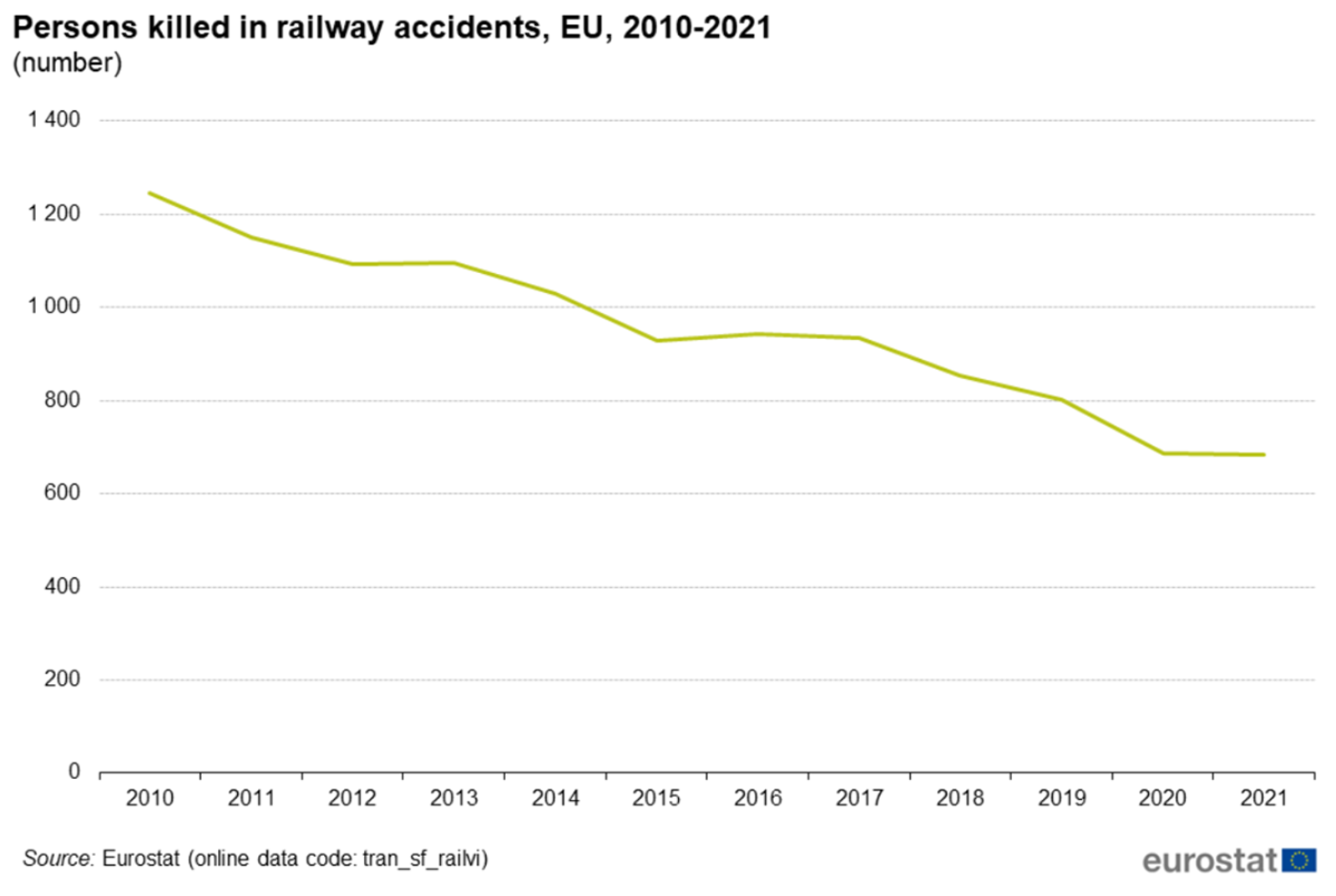 Graf som viser en nedgang i omkomne i jernbaneulykker i EU fra 2010 til 2021, fra 1200 til 600.