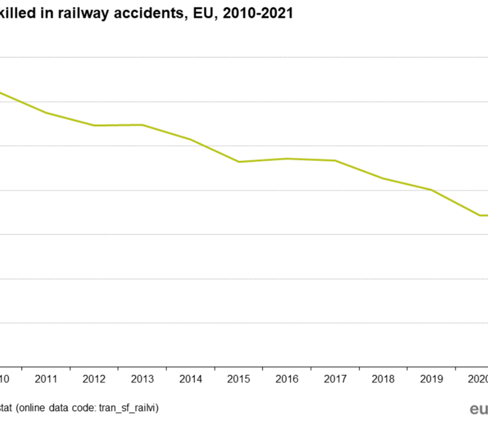 Graf som viser en nedgang i omkomne i jernbaneulykker i EU fra 2010 til 2021, fra 1200 til 600.