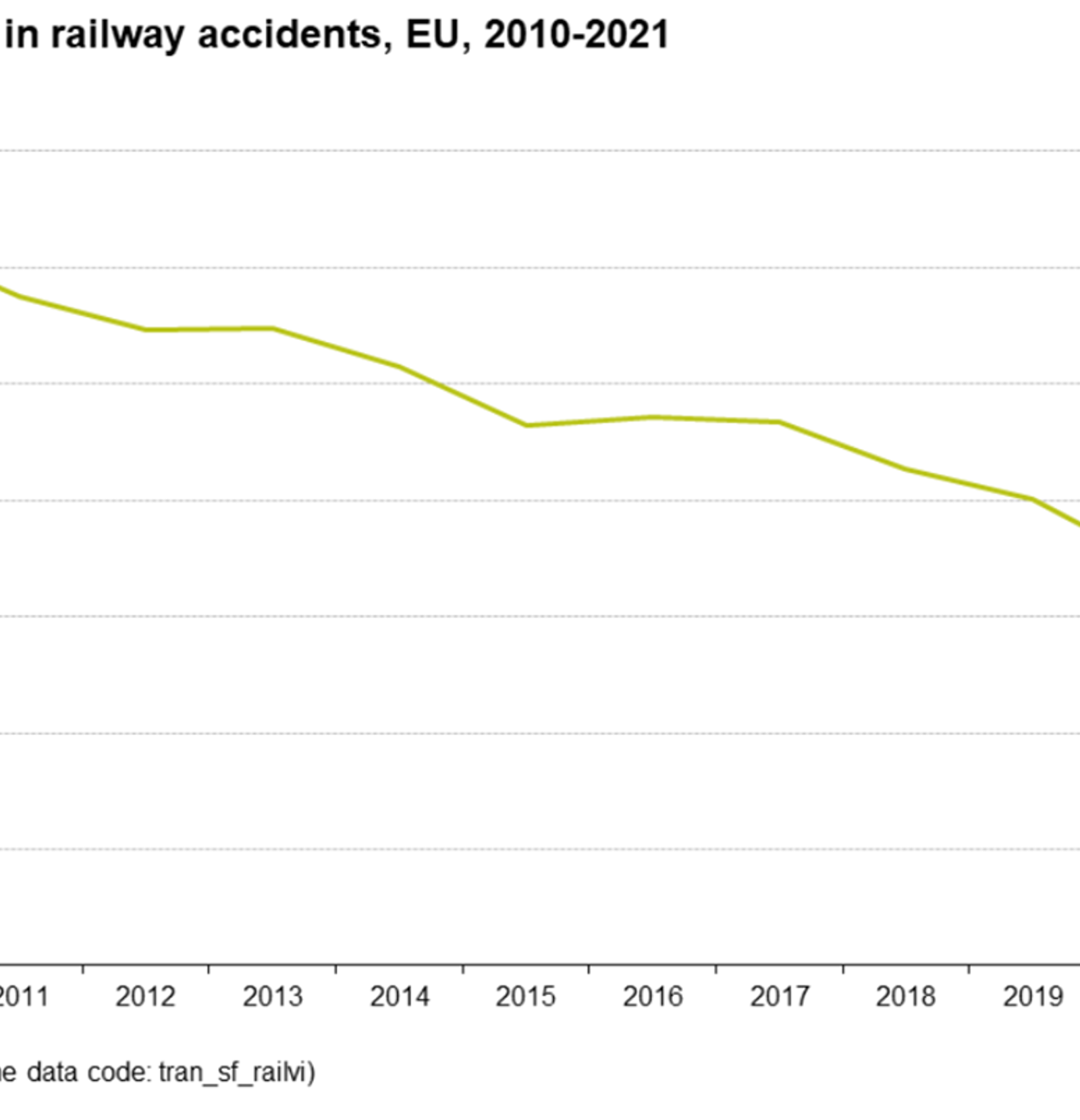 Graf som viser en nedgang i omkomne i jernbaneulykker i EU fra 2010 til 2021, fra 1200 til 600.