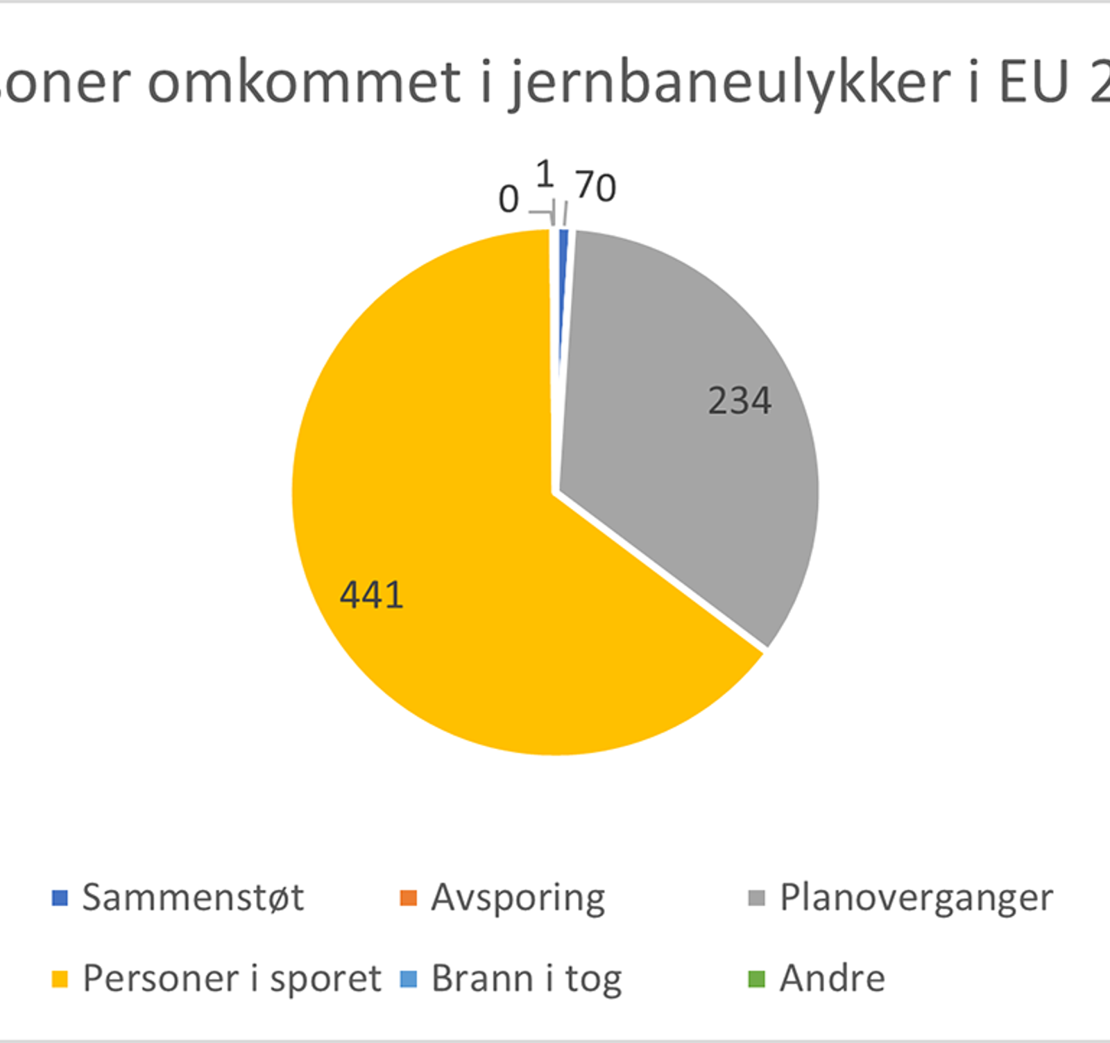 Fordeling av omkomne i EU-jernbaneulykker i 2021; flest ved spor og planoverganger.