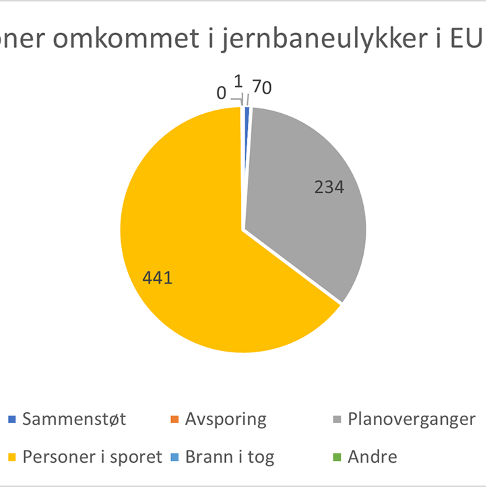 Fordeling av omkomne i EU-jernbaneulykker i 2021; flest ved spor og planoverganger.