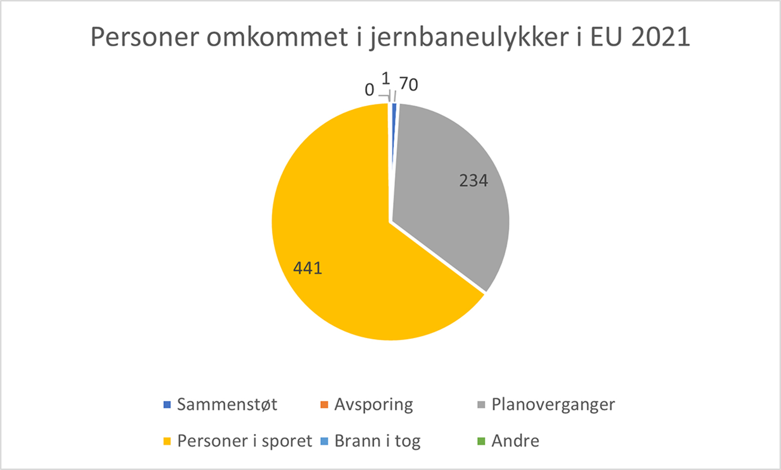 Fordeling av omkomne i EU-jernbaneulykker i 2021; flest ved spor og planoverganger.