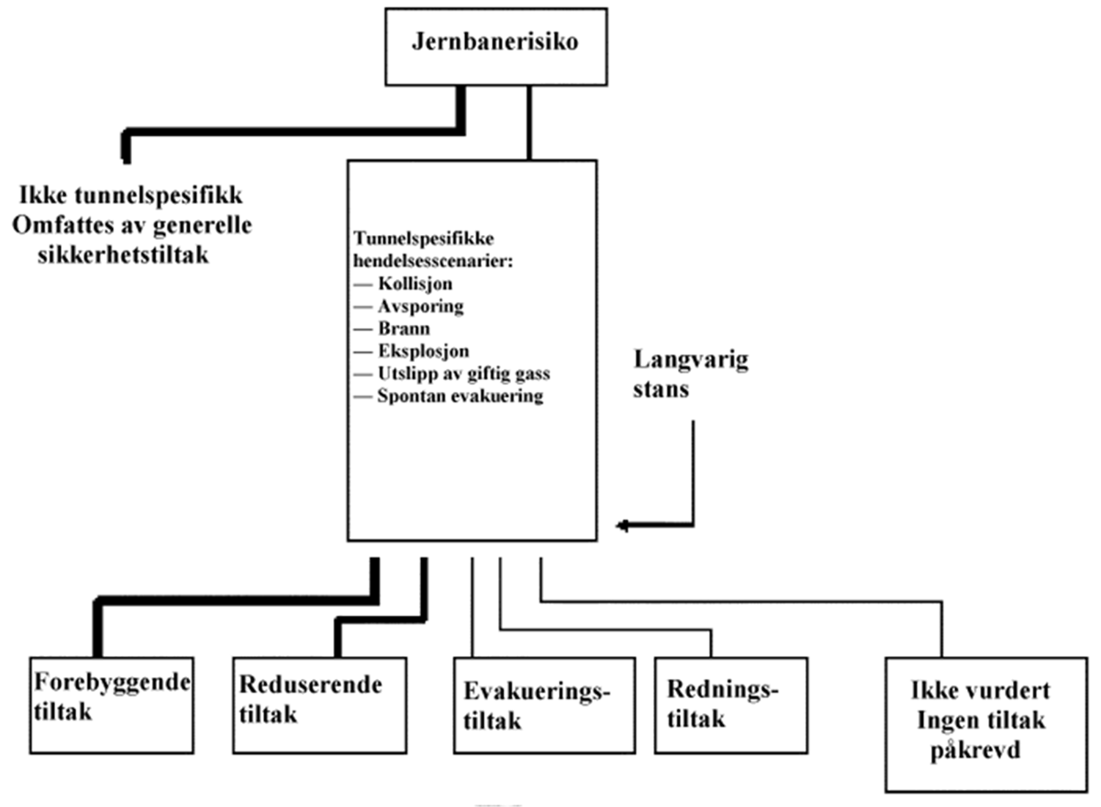 Oversikt over jernbanerisiko og tiltakskategorier, inkludert tunnelspesifikke hendelsesscenarier.