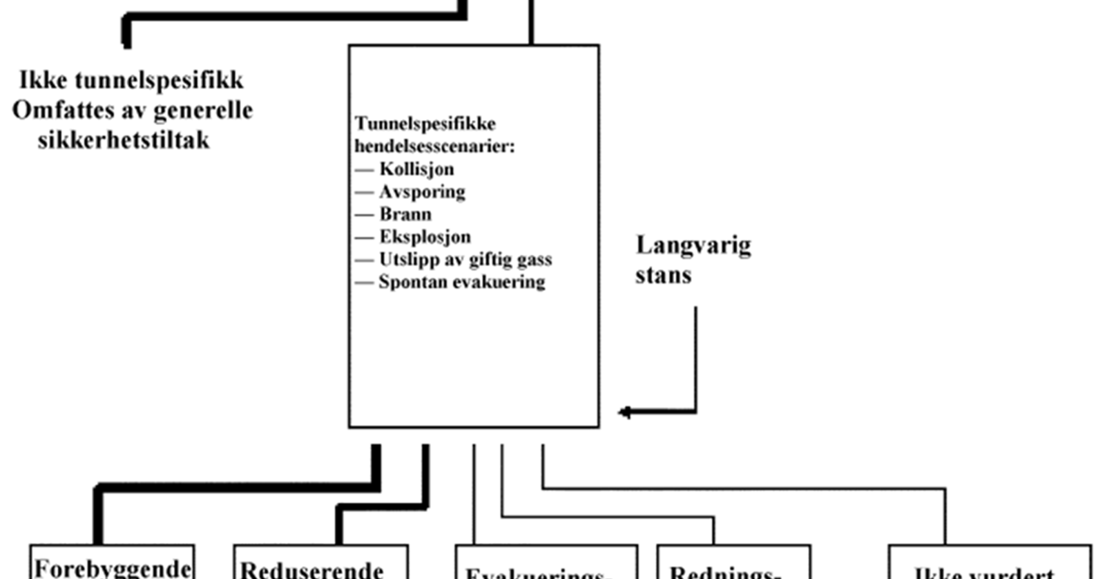 Oversikt over jernbanerisiko og tiltakskategorier, inkludert tunnelspesifikke hendelsesscenarier.