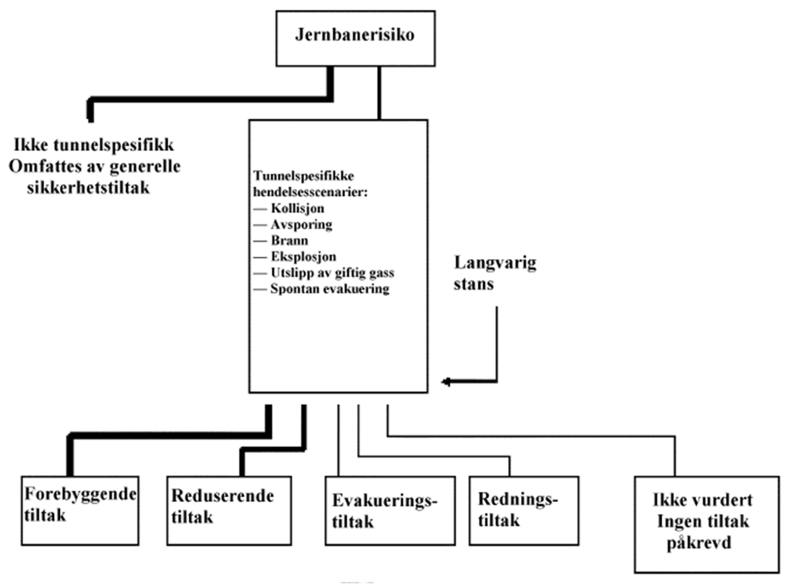 Oversikt over jernbanerisiko og tiltakskategorier, inkludert tunnelspesifikke hendelsesscenarier.