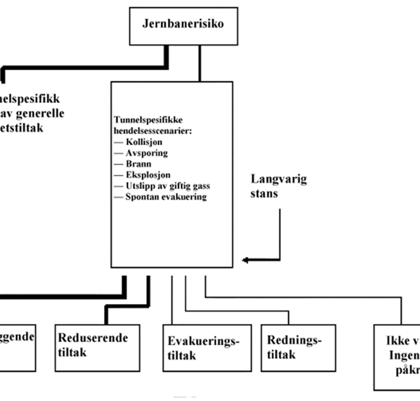 Oversikt over jernbanerisiko og tiltakskategorier, inkludert tunnelspesifikke hendelsesscenarier.