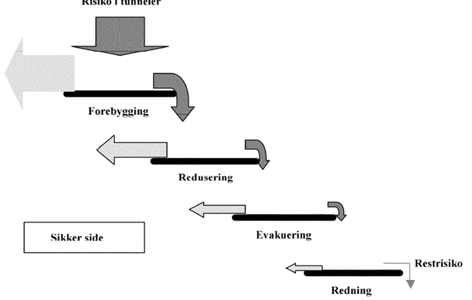 Sikkerhetstiltak for tunneler: forebygging, reduksjon, evakuering, redning og restrisiko.
