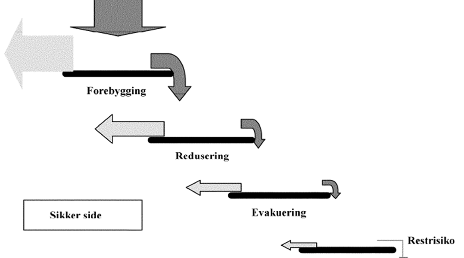 Sikkerhetstiltak for tunneler: forebygging, reduksjon, evakuering, redning og restrisiko.