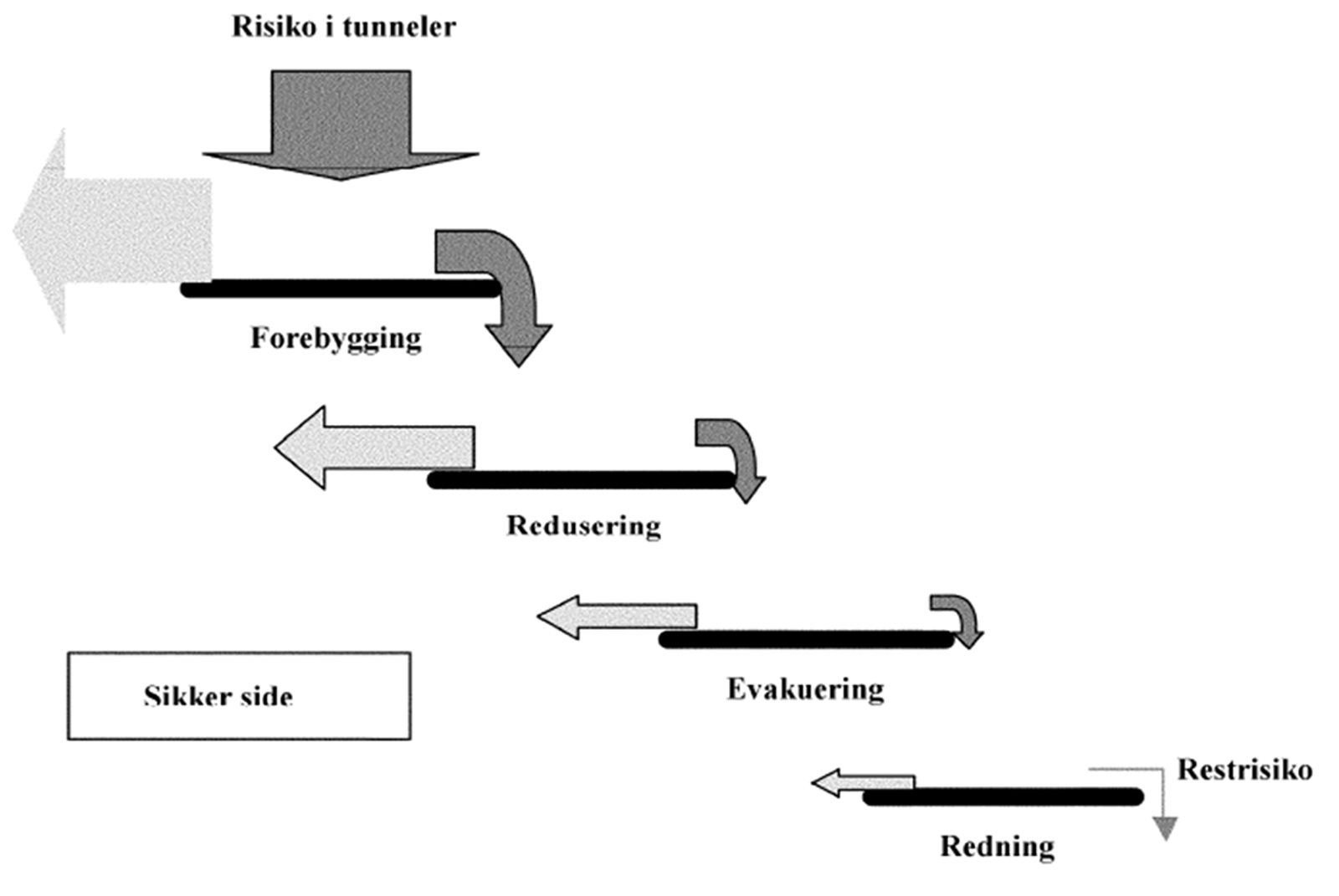 Sikkerhetstiltak for tunneler: forebygging, reduksjon, evakuering, redning og restrisiko.