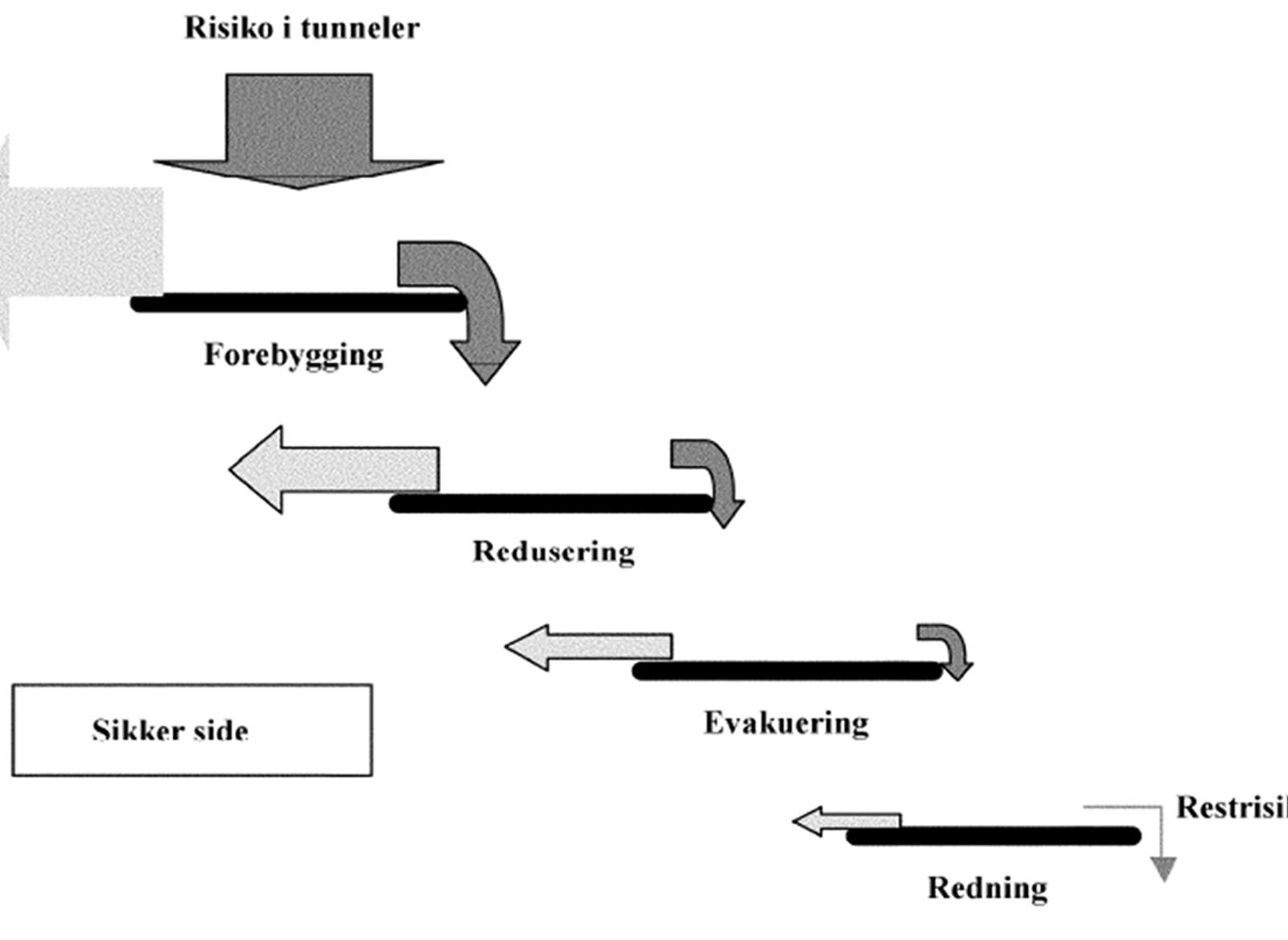Sikkerhetstiltak for tunneler: forebygging, reduksjon, evakuering, redning og restrisiko.