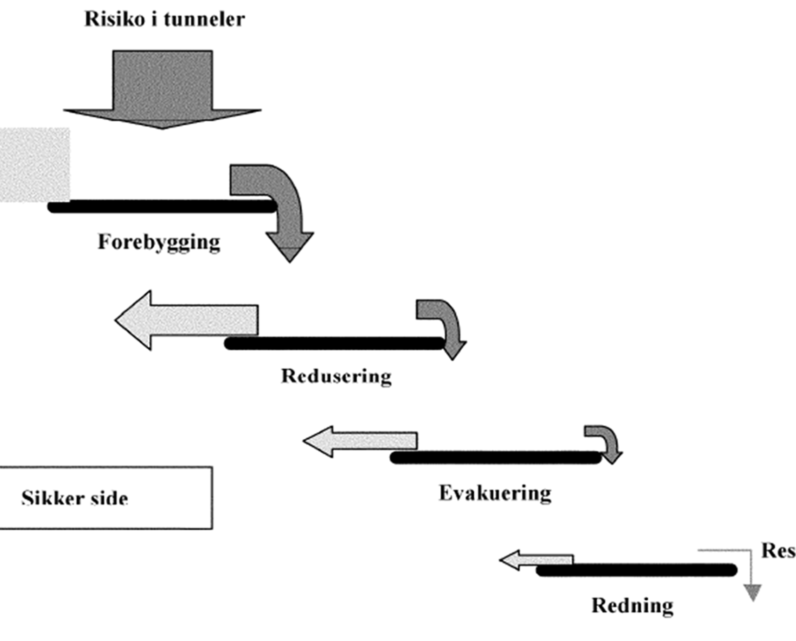 Sikkerhetstiltak for tunneler: forebygging, reduksjon, evakuering, redning og restrisiko.