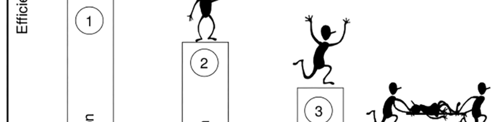 Sikkerhetstiltak rangert etter effektivitet: forebygging, reduksjon, evakuering og redning.