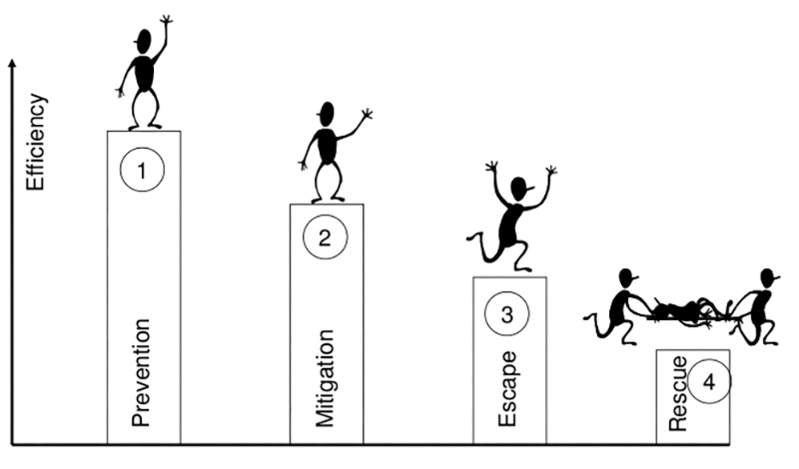 Sikkerhetstiltak rangert etter effektivitet: forebygging, reduksjon, evakuering og redning.