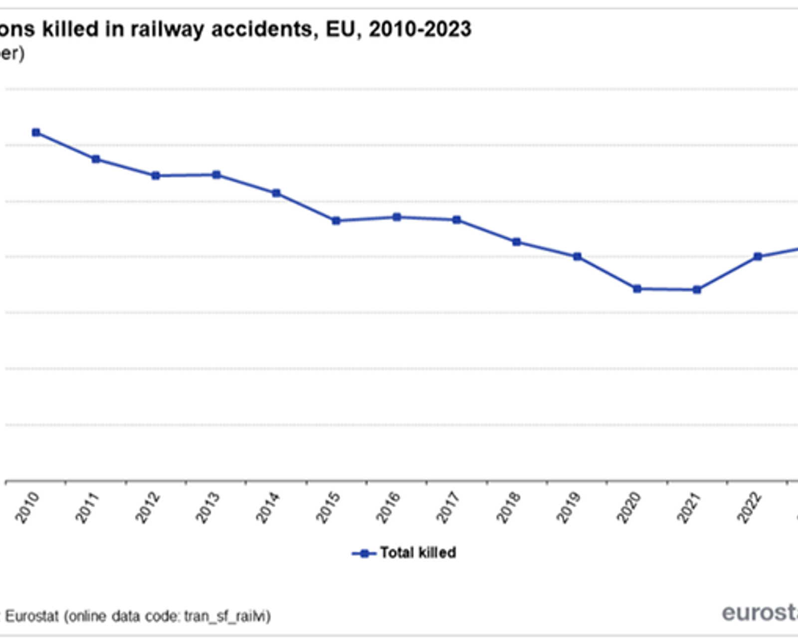 Graf som viser nedgang i jernbaneulykker i EU fra 2010 til 2023 ifølge Eurostat.