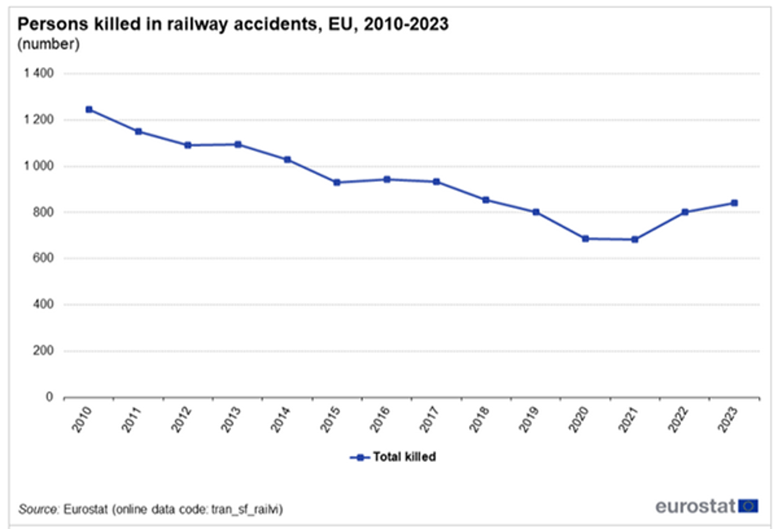 Graf som viser nedgang i jernbaneulykker i EU fra 2010 til 2023 ifølge Eurostat.