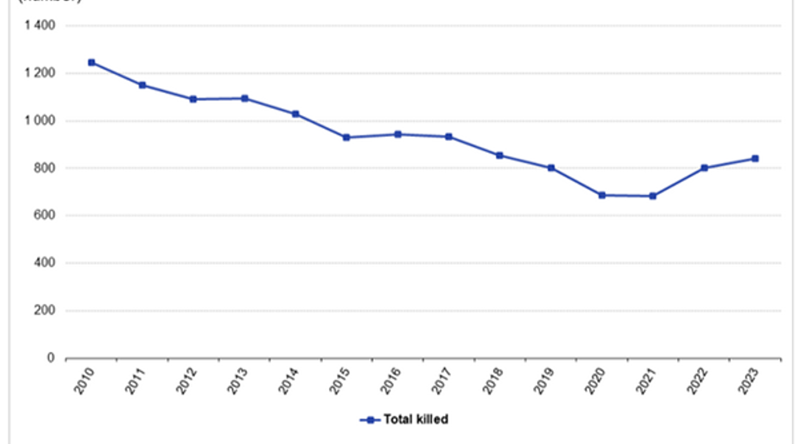 Graf som viser nedgang i jernbaneulykker i EU fra 2010 til 2023 ifølge Eurostat.
