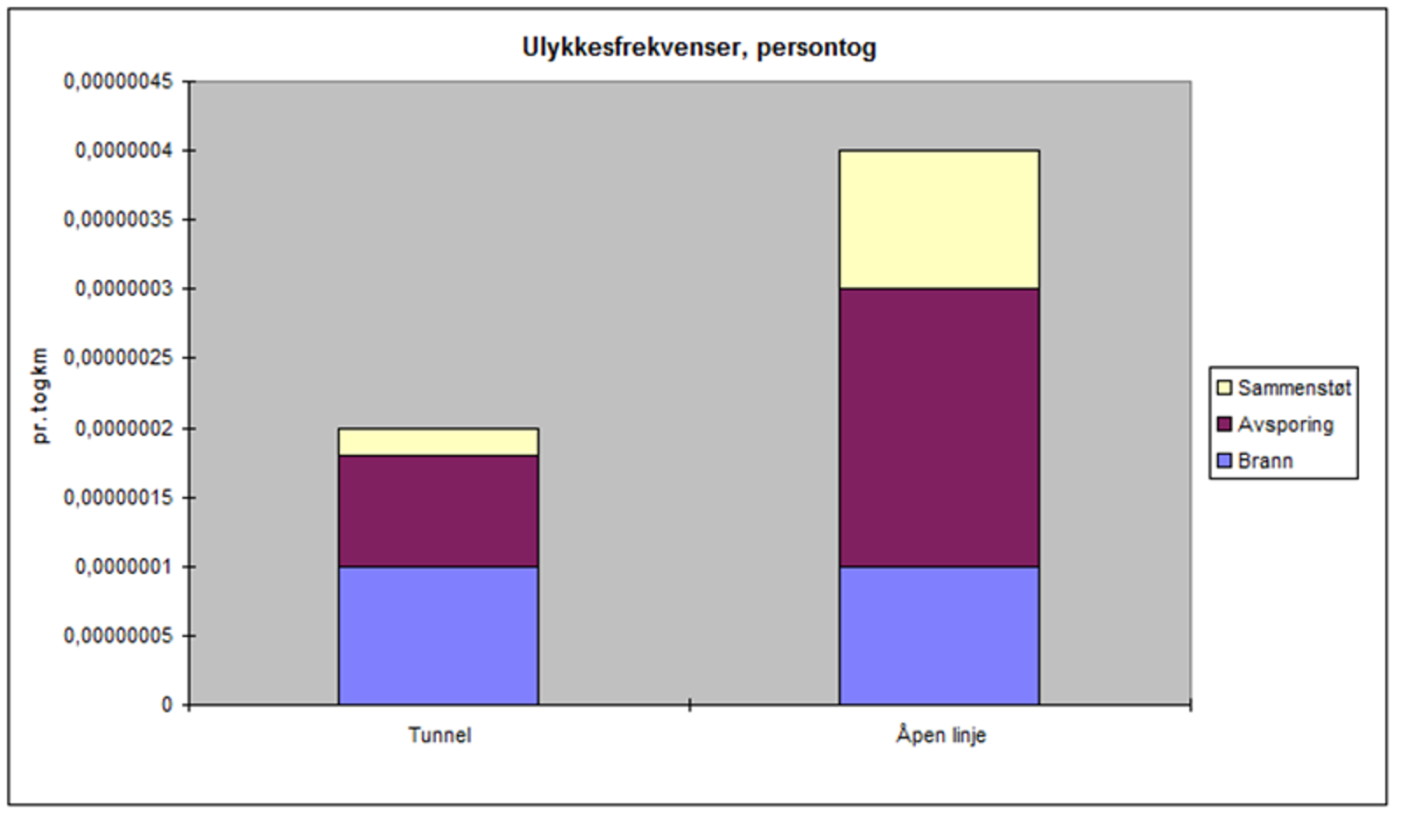 Ulykkesfrekvenser for persontog i tunneler og på åpen linje for brann, avsporing og sammenstøt.