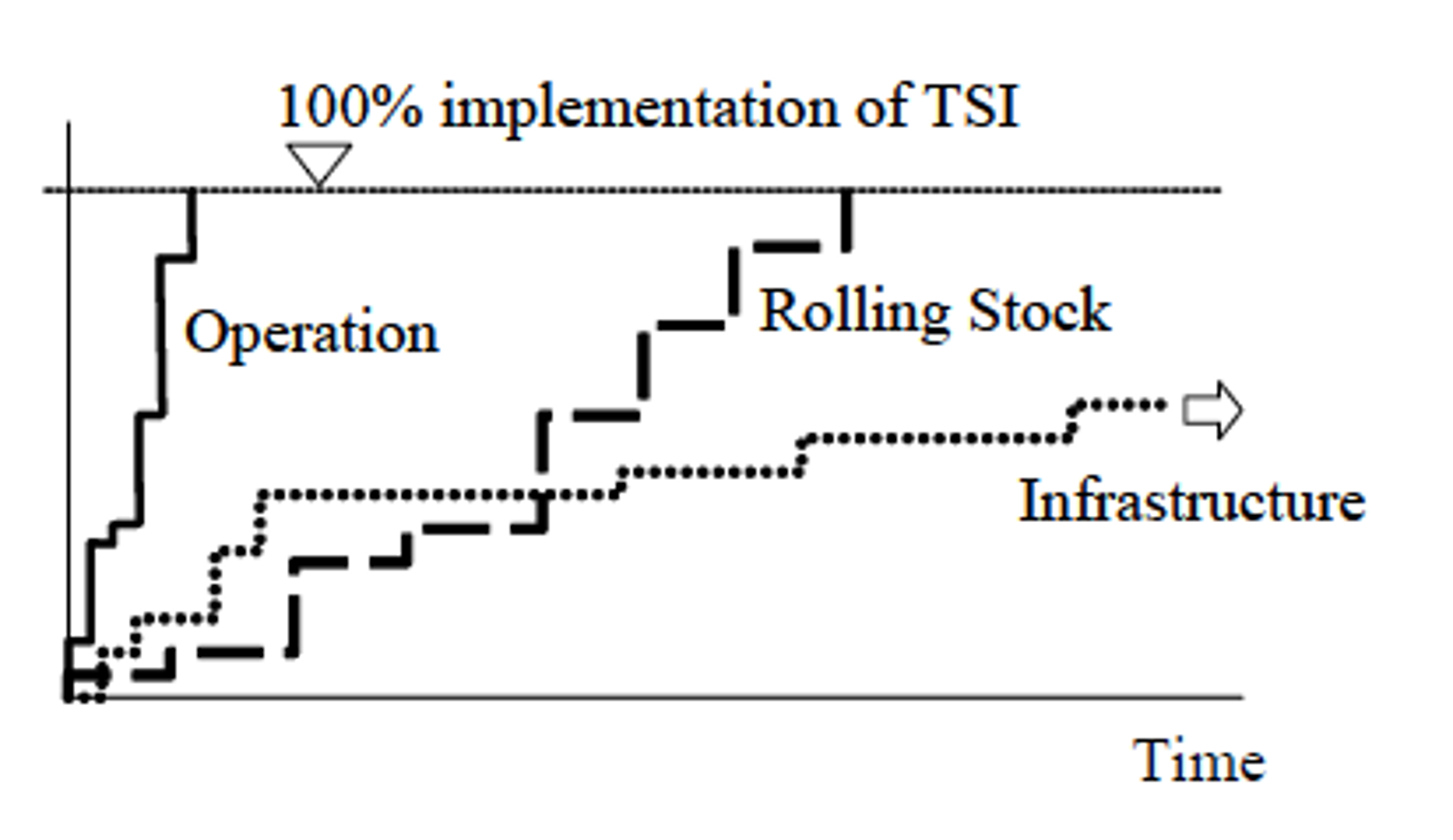 Illustrasjon av implementering av TSI for drift, rullende materiell og infrastruktur over tid