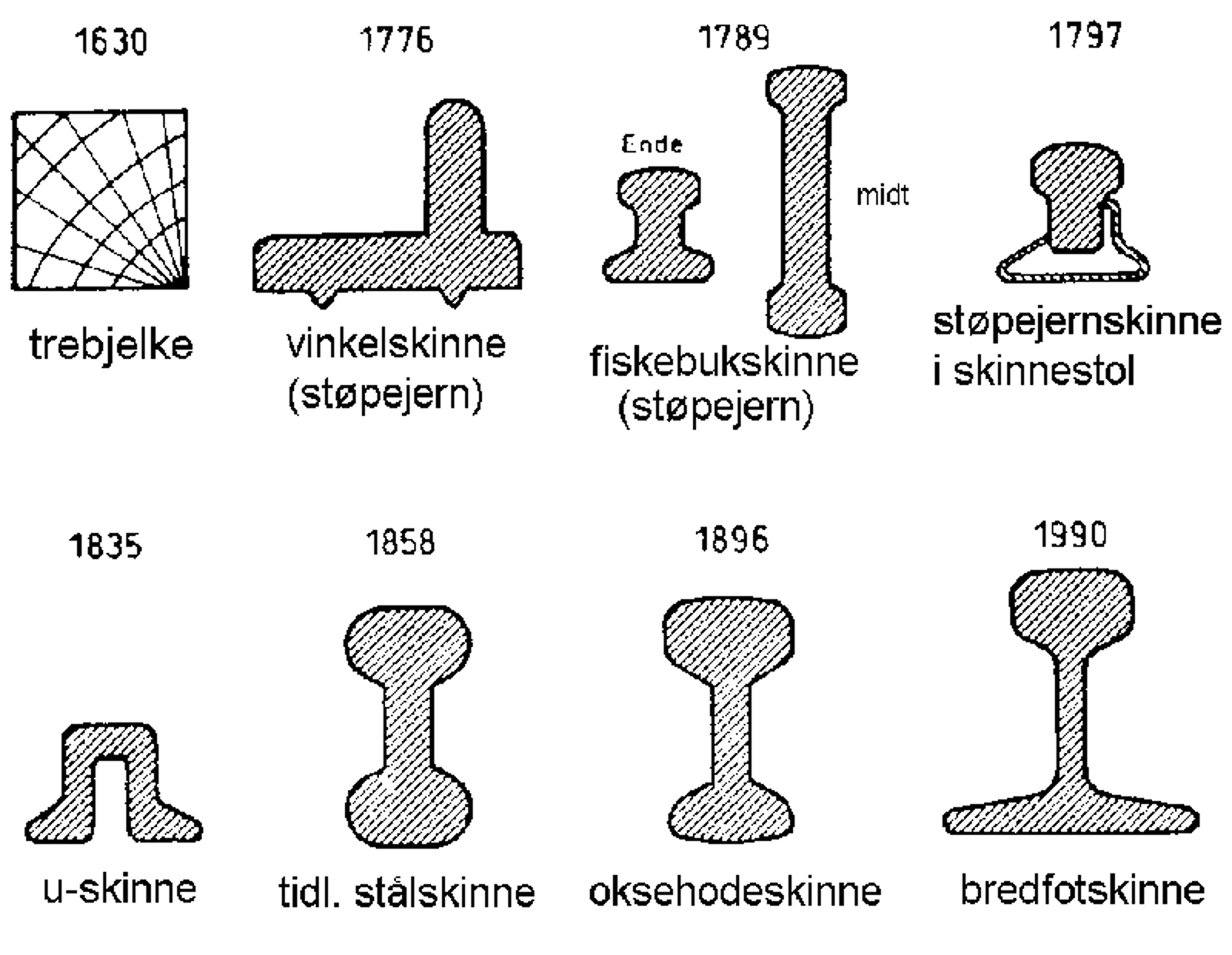Tverrsnitt av skinneprofiler fra 1630 til 1990, fra trebjelke til bredfotskinne.