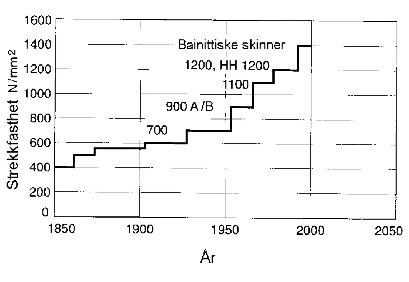 Graf over skinners strekkfasthet fra 1850 til 2000, med stegvis økning.