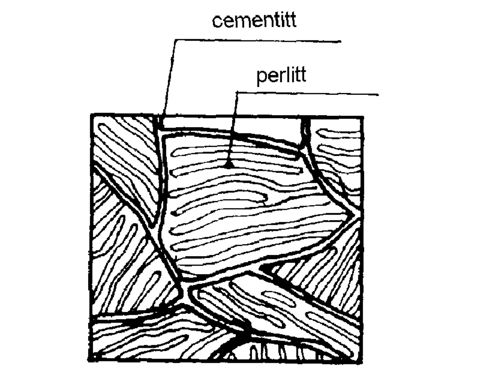 Skjematisk kornstruktur i overeutektoid stål med perlitt og cementitt ved korngrensene.