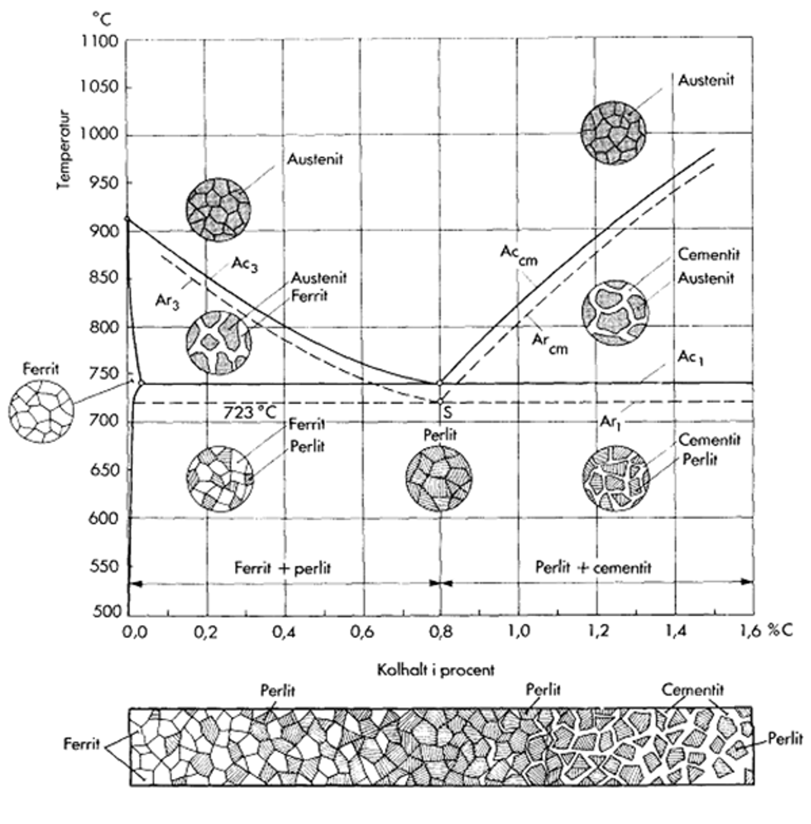 Jern-karbon-diagram som viser faser i karbonstål ved ulike temperaturer og karboninnhold.