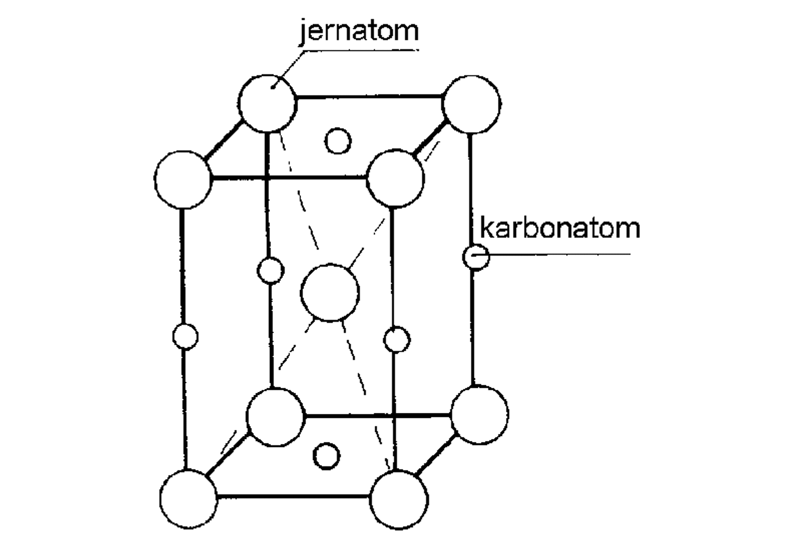 Skjematisk martensittstruktur med jernatomer og innfangede karbonatomer.