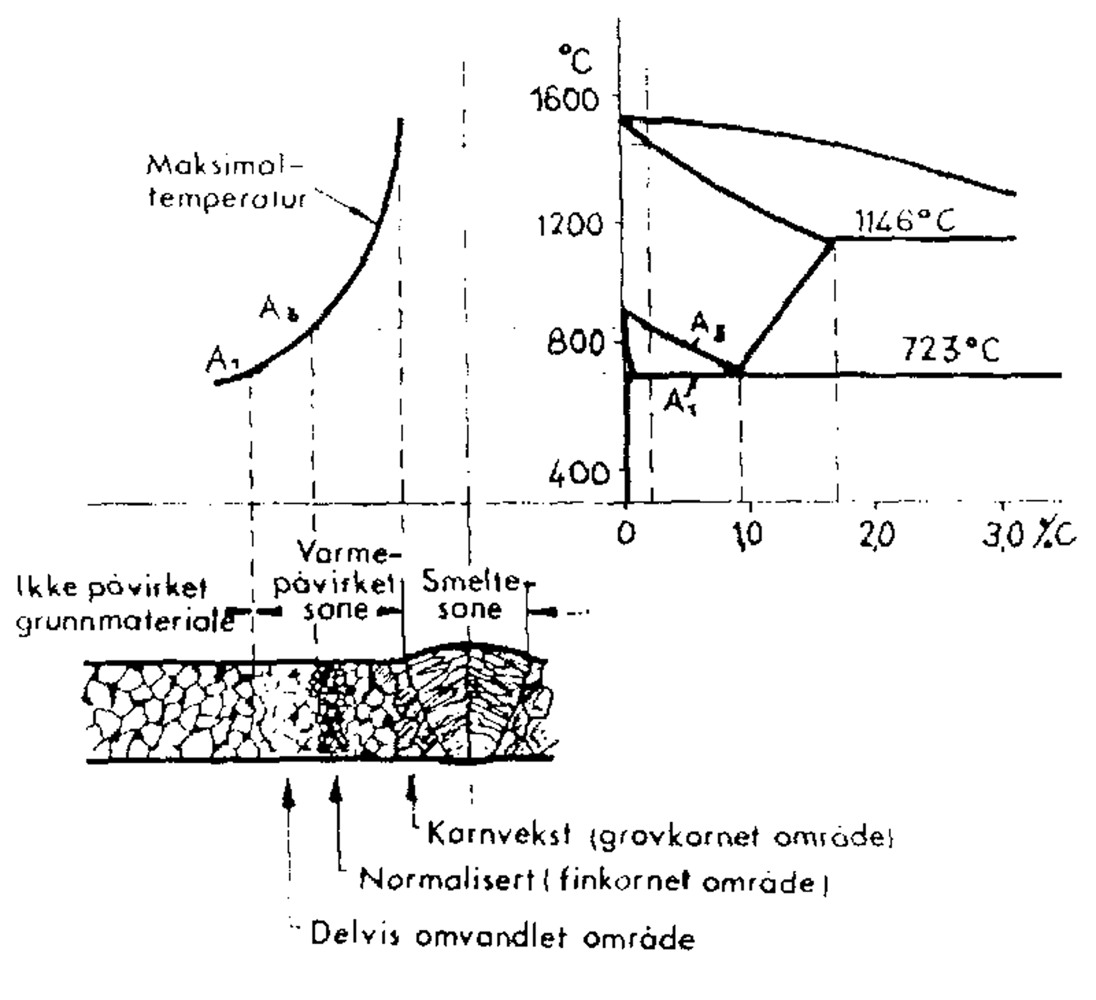 Sveisepåvirkning i stål med temperaturkurver og soneinndeling av varmepåvirket område.