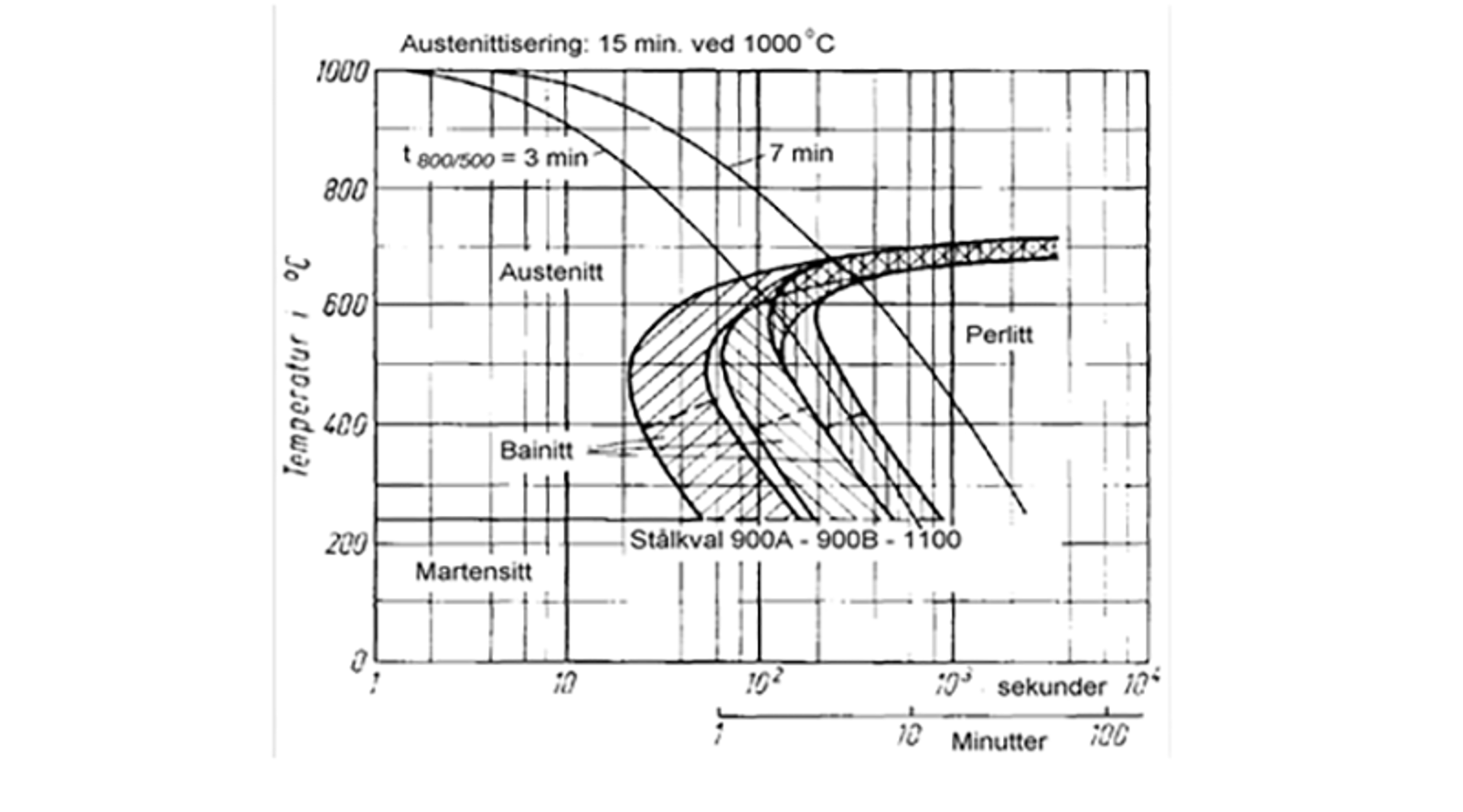 TTT-diagram for skinnestål med faser og nødvendig avkjølingstid fra 800 til 500 °C.
