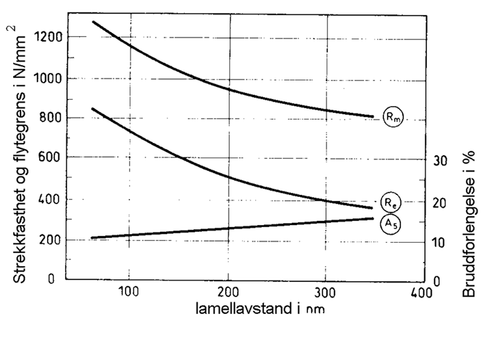 Graf som viser sammenheng mellom lamellavstand, strekkfasthet, flytegrense og bruddforlengelse.