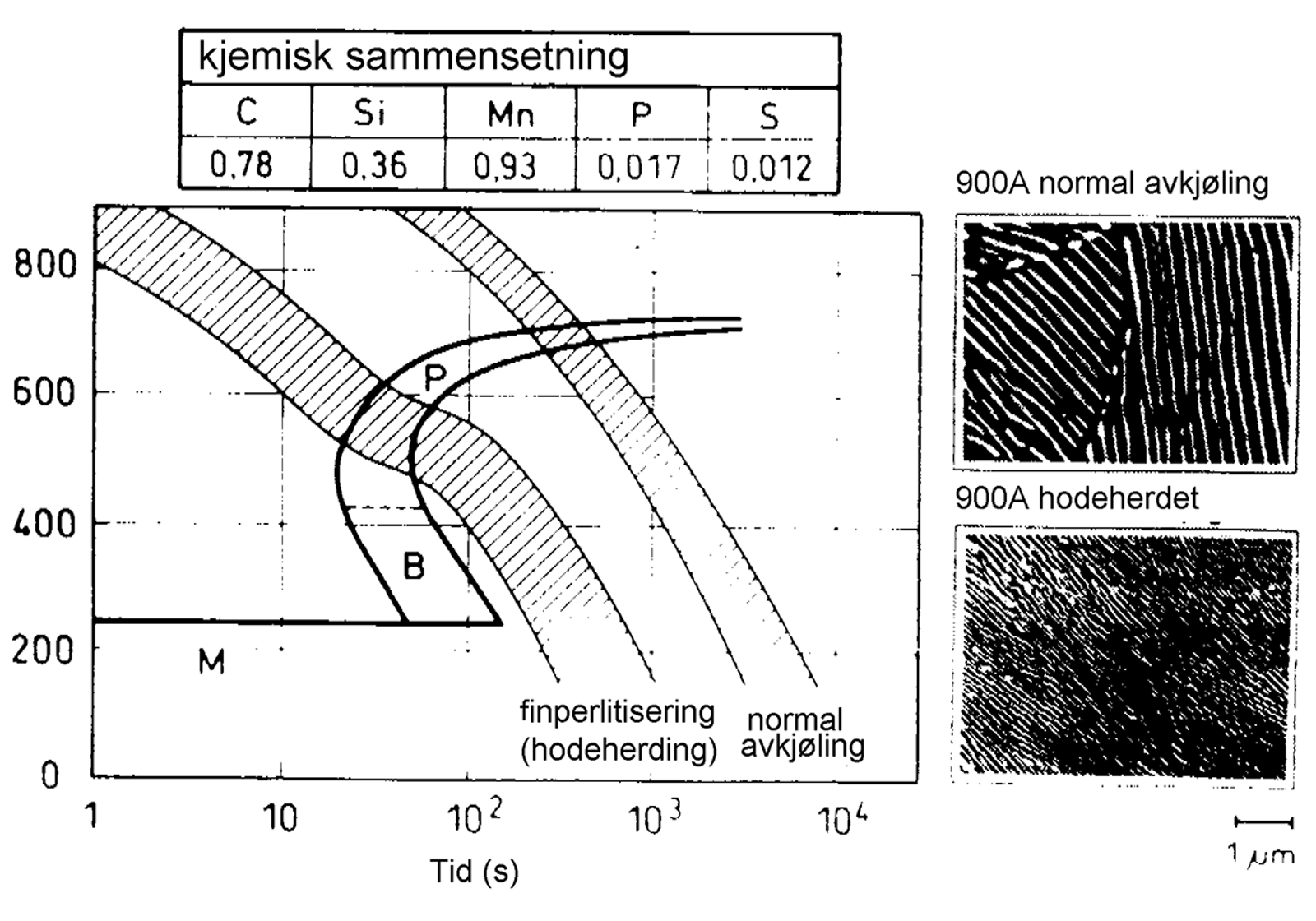 TTT-diagram og mikrobilder som viser finperlittisering og normal avkjøling av 900A-stål.