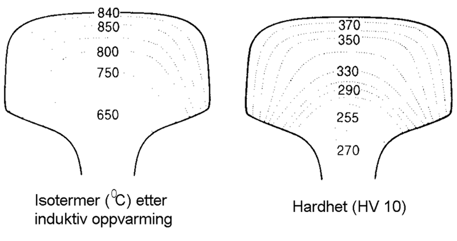 Diagrammer som viser temperaturfordeling og hardhetsprofil i hodeherdede skinner.
