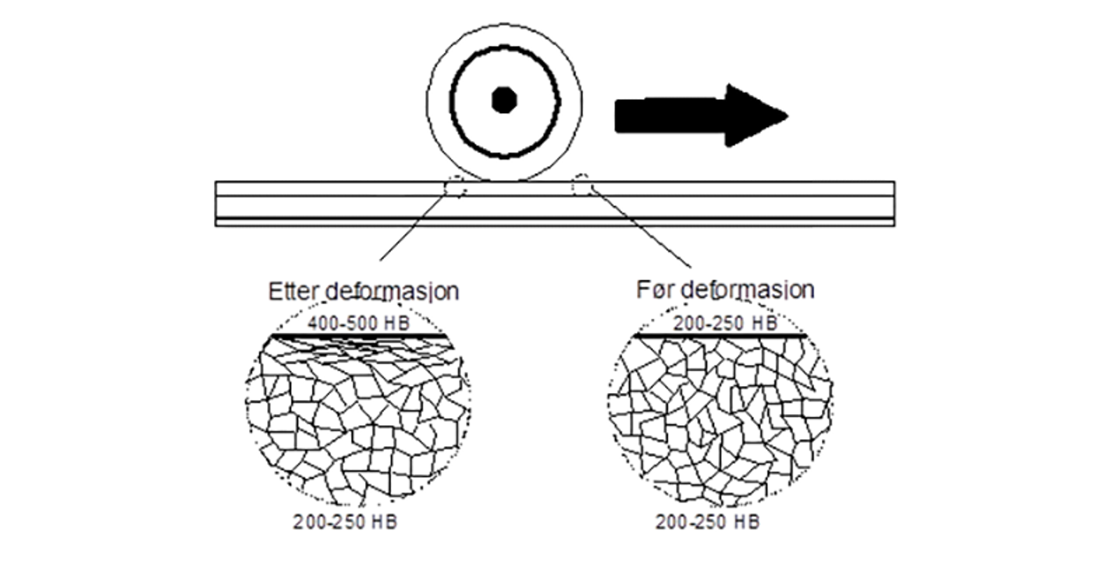 Skjematisk fremstilling av deformasjonsherding i manganstål før og etter belastning.